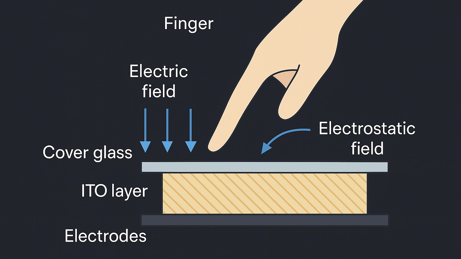 Capacitive Touch Screen-1