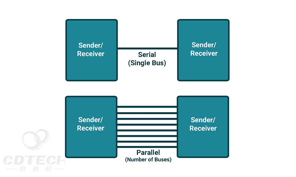 Comparison Chart of Serial Parallel Bus Transmission Structures-new