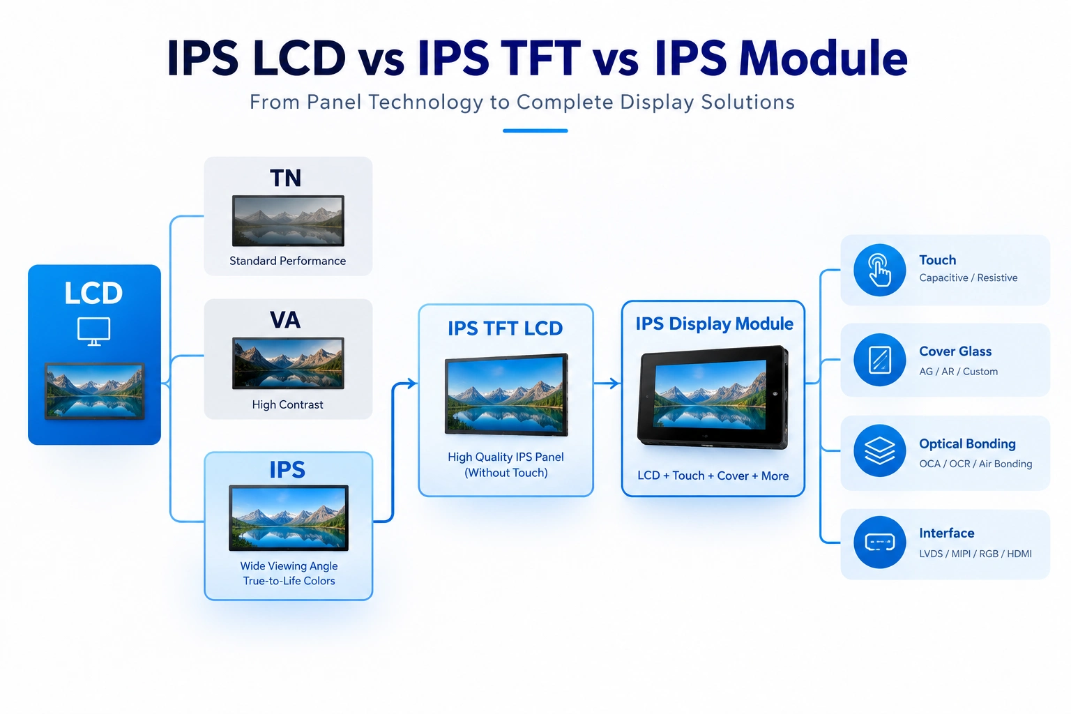 IPS LCD vs IPS TFT vs IPS Module