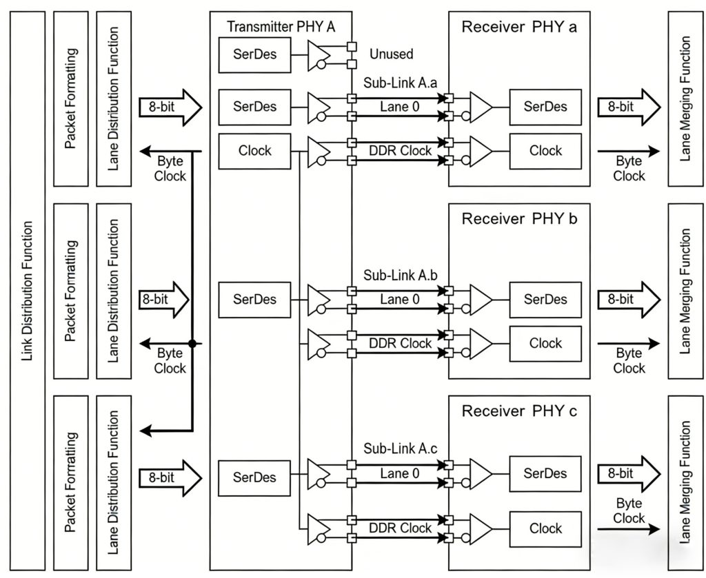 MIPI DSI 4-lane Pin Connection Diagram