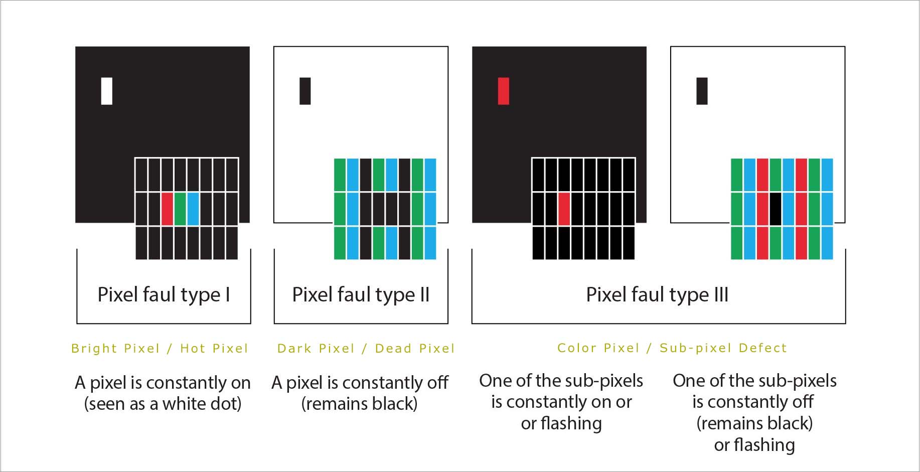 White Spots vs Dead Pixels vs Stuck Pixels - LCD display diagnostic chart