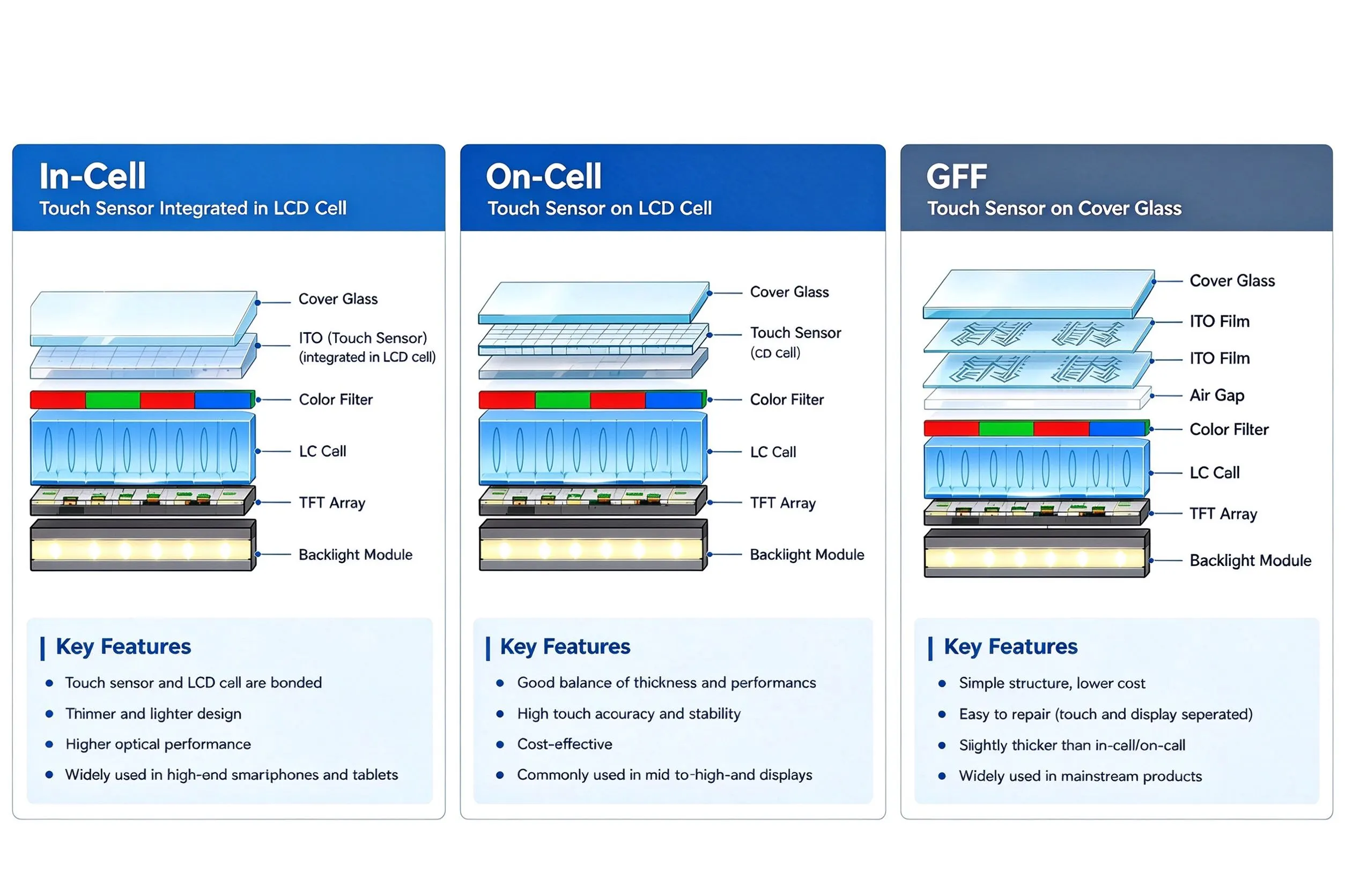 In-Cell On-Cell GFF touch stack structure comparison diagram for TFT LCD